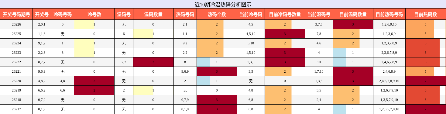 冷温热码分析