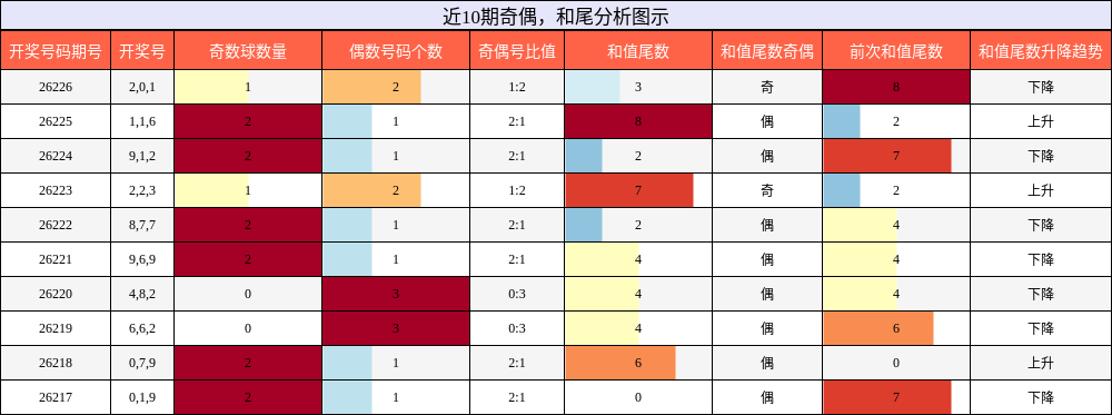 奇偶分析，和尾分析