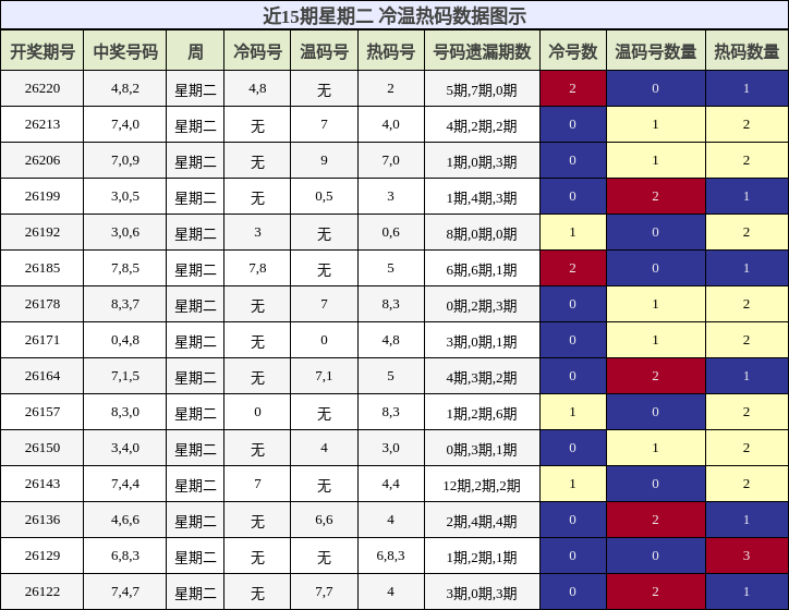 冷温热码分析