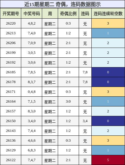 奇偶分析，连码分析