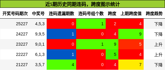 近5期历史同期连码，跨度图示统计