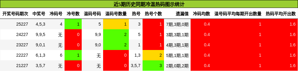 近5期历史同期冷温热码图示统计
