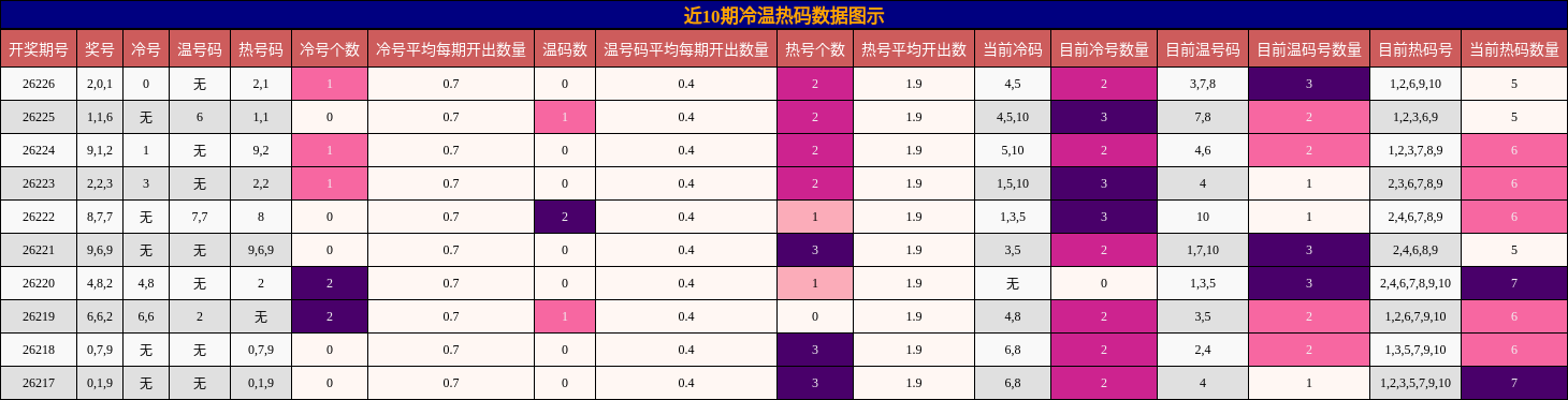 近10期冷温热码数据图示