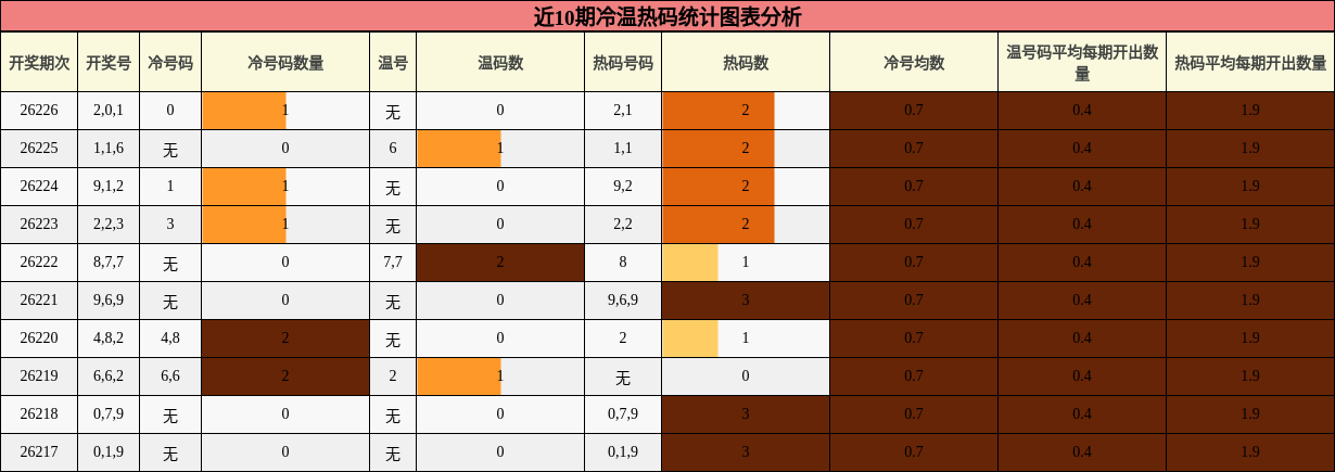冷温热码分析