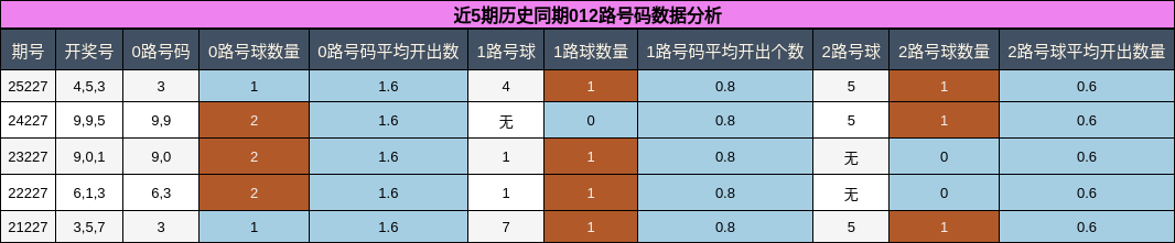 012路号码分析