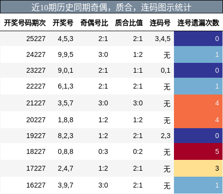 奇偶分析,质合分析,连码分析