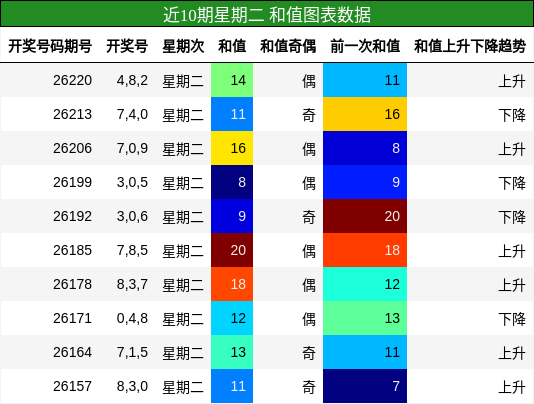 近10期星期二 和值图表数据