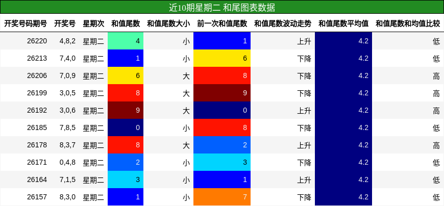 近10期星期二 和尾图表数据