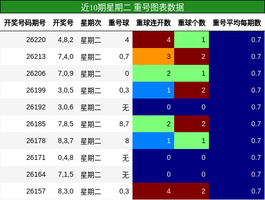 近10期星期二 重号图表数据