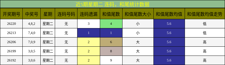 连码分析,和尾分析