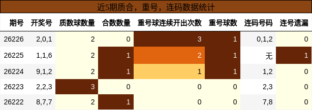 质合分析，重号分析，连码分析