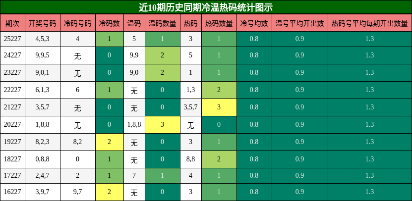 冷温热码分析
