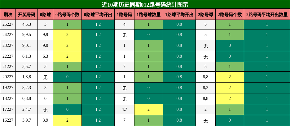 012路号码分析