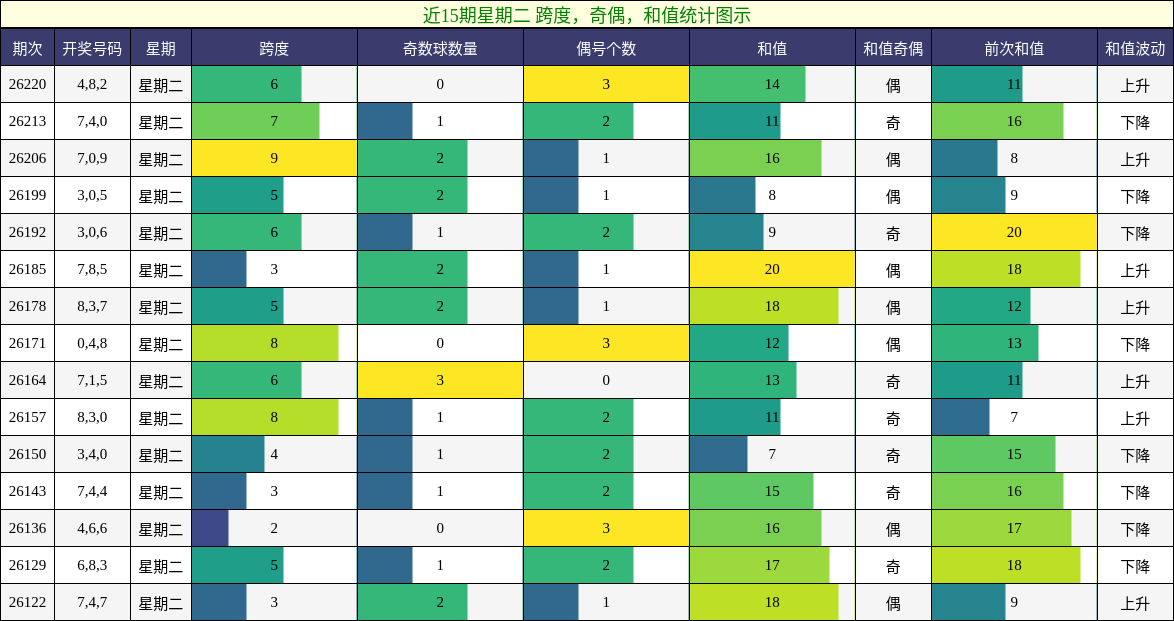 近15期星期二 跨度，奇偶，和值统计图示