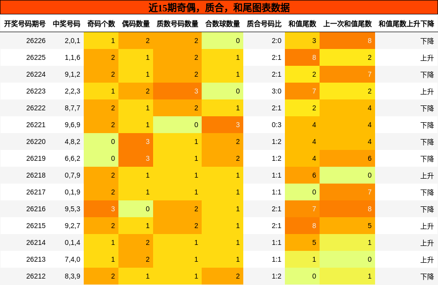 奇偶分析,质合分析,和尾分析