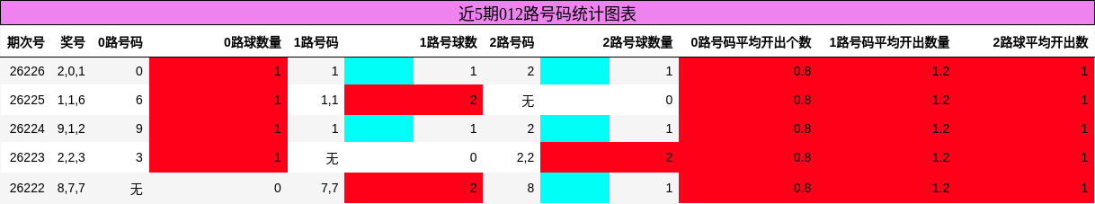 012路号码分析