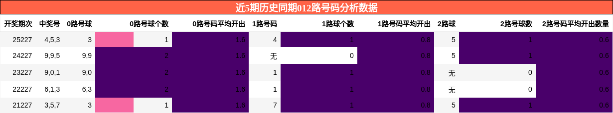 012路号码分析