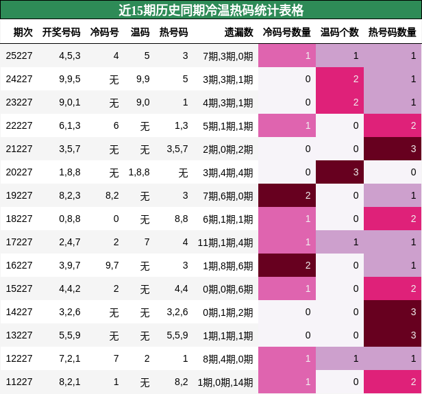 冷温热码分析