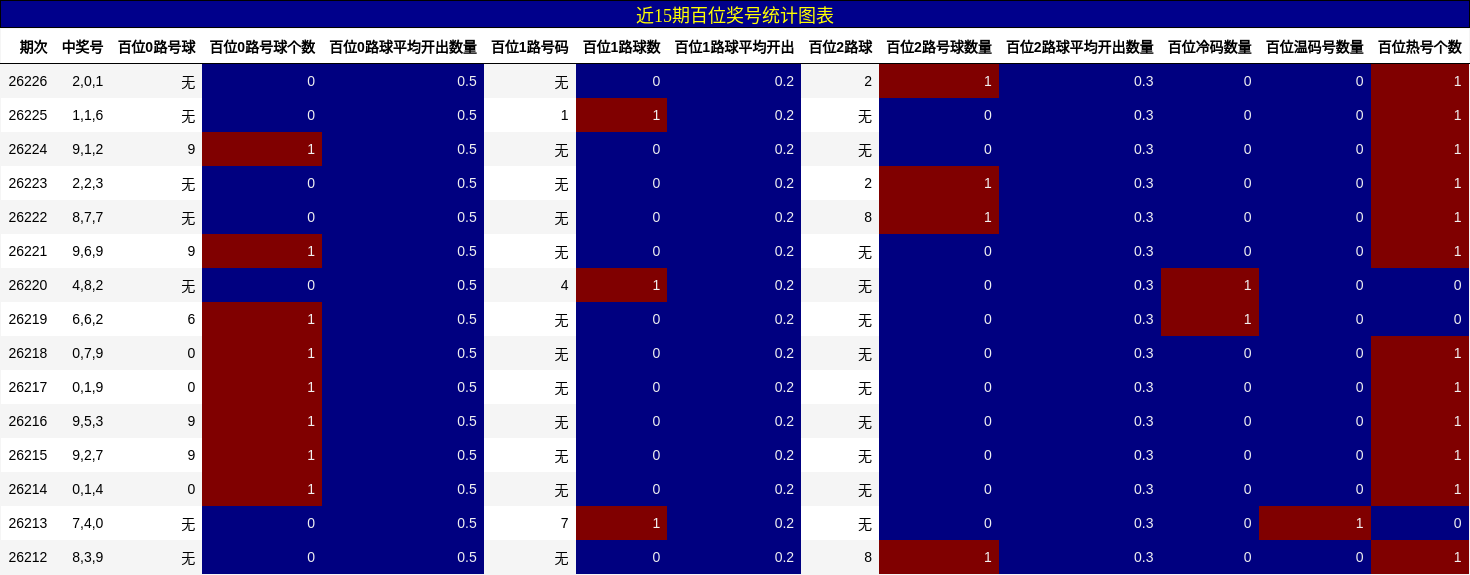 近15期百位奖号统计图表