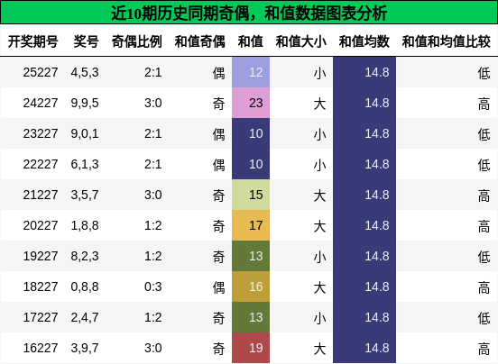 奇偶分析,和值分析