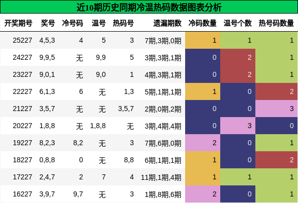 冷温热码分析