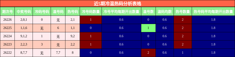 近5期冷温热码分析表格