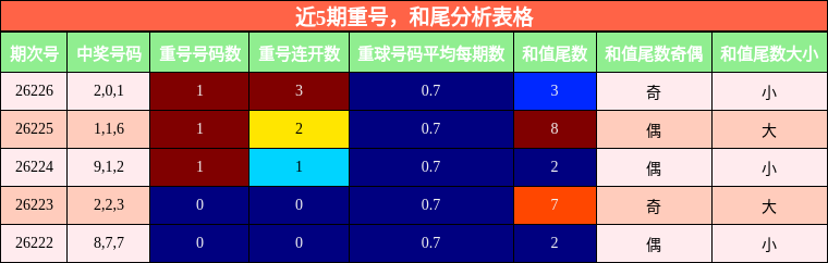 近5期重号,和尾分析表格
