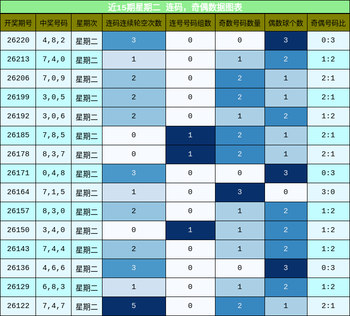 连码分析,奇偶分析