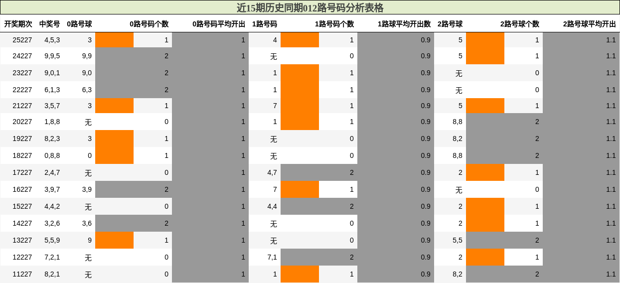 012路号码分析