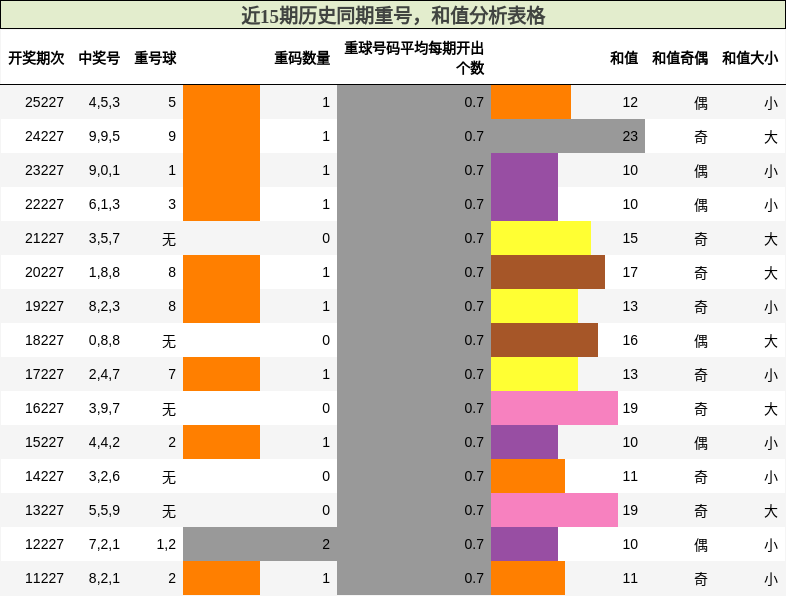 重号分析，和值分析