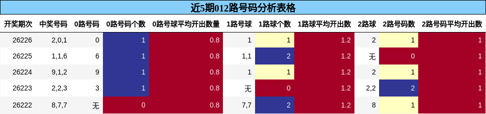 近5期012路号码分析表格