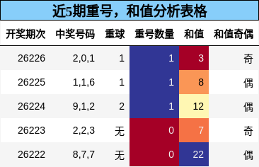 近5期重号，和值分析表格
