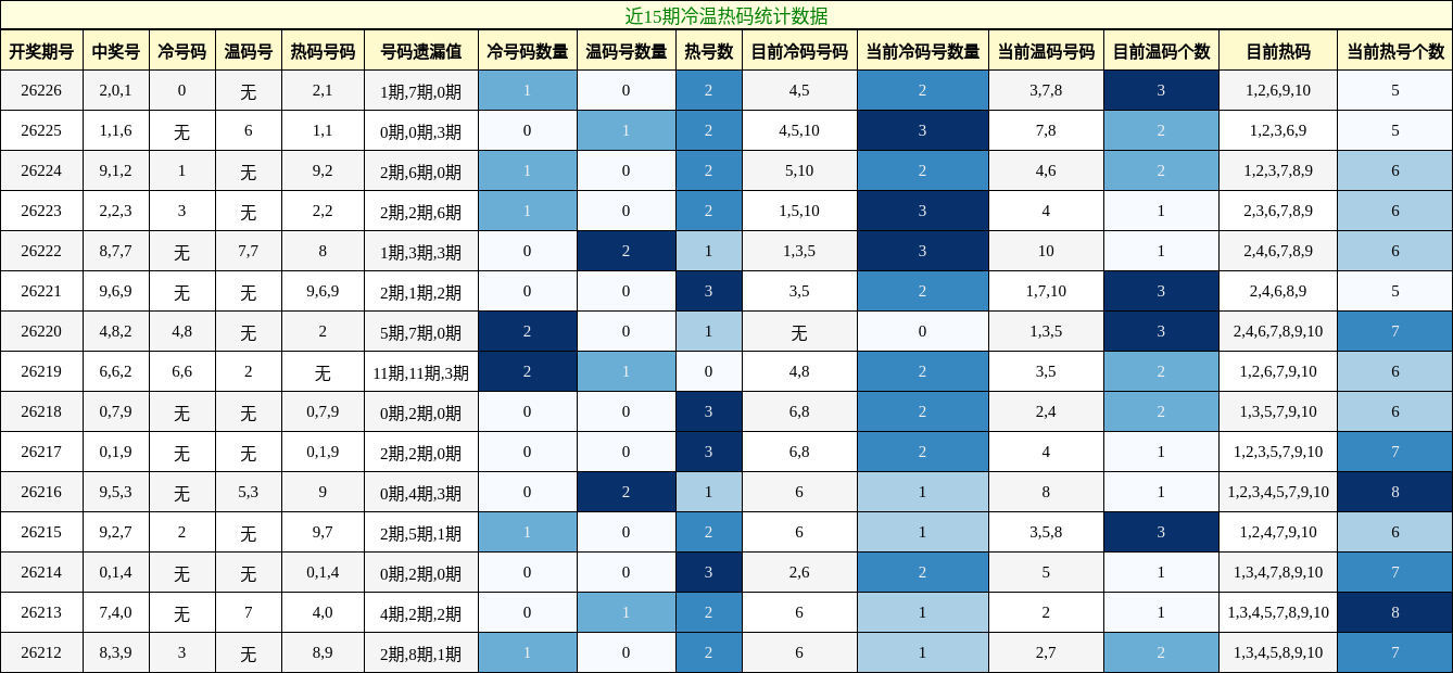 冷温热码分析