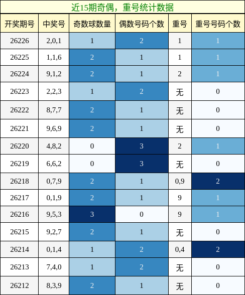 奇偶分析,重号分析