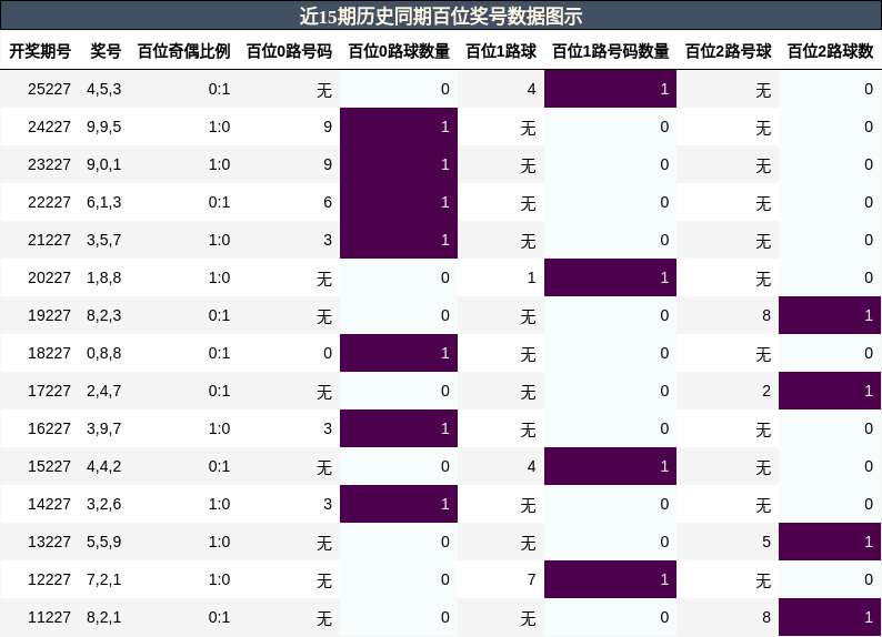 百位奖号分析