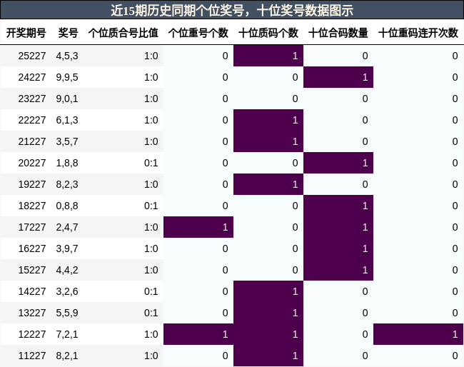 个位奖号分析，十位奖号分析