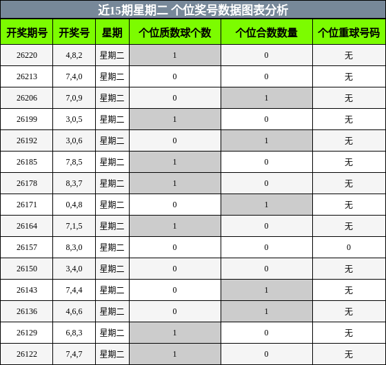 个位奖号分析