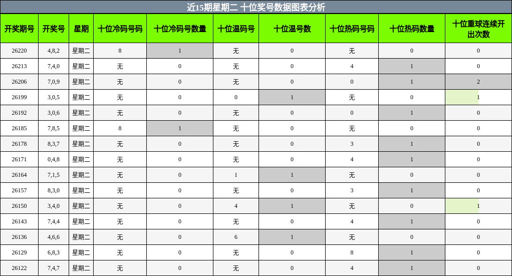 十位奖号分析