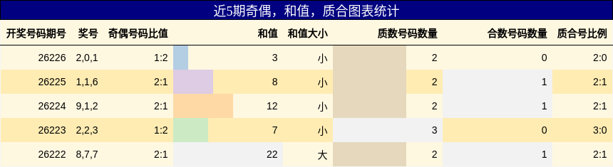 奇偶分析,和值分析,质合分析
