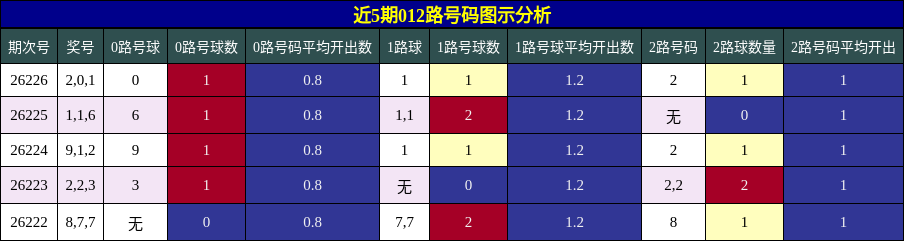 012路号码分析
