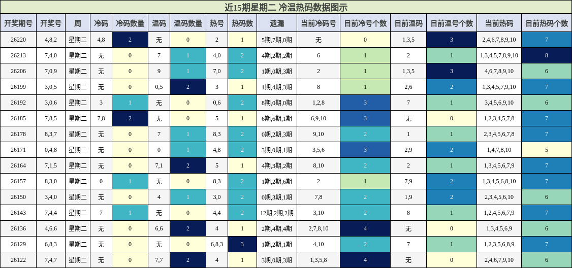 冷温热码分析