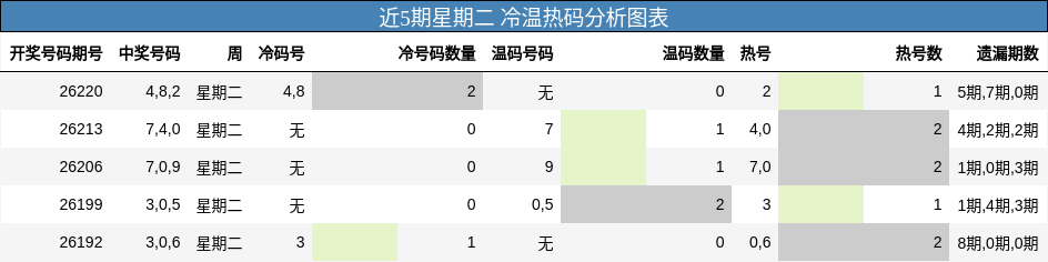 近5期星期二 冷温热码分析图表
