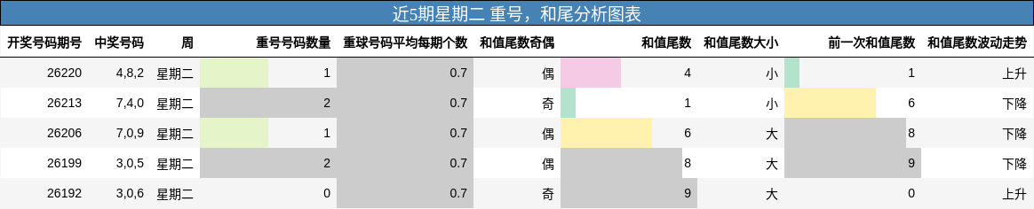 近5期星期二 重号，和尾分析图表
