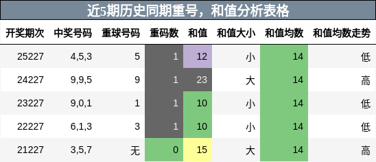 重号分析，和值分析