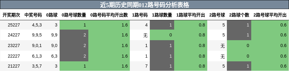 012路号码分析