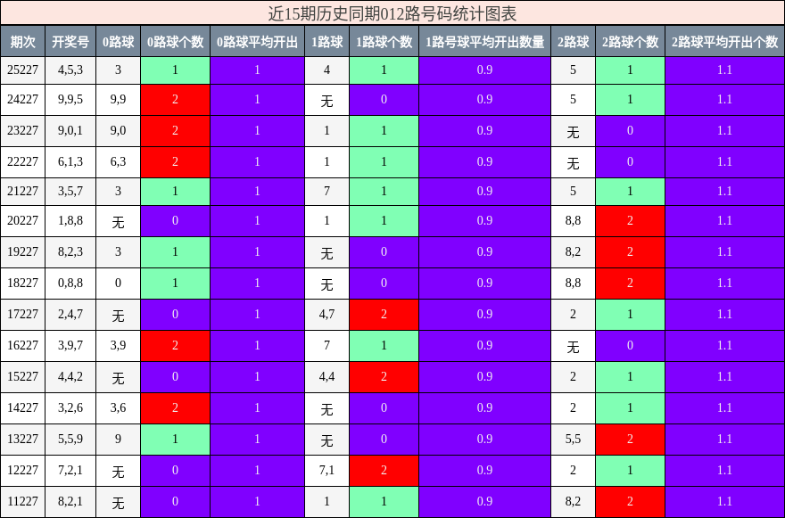 012路号码分析