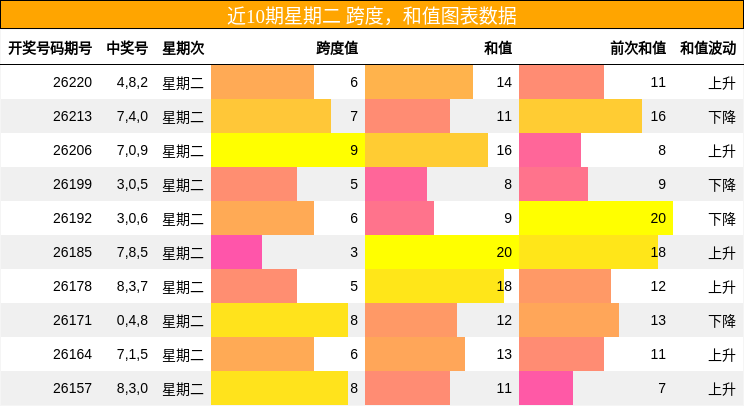 近10期星期二 跨度，和值图表数据