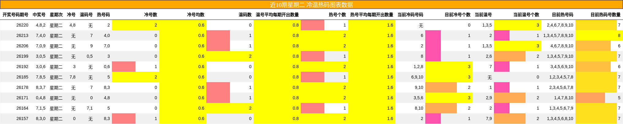 近10期星期二 冷温热码图表数据