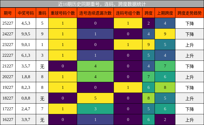 重号分析，连码分析，跨度分析