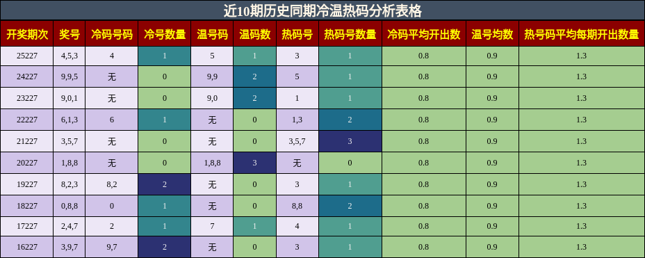 冷温热码分析